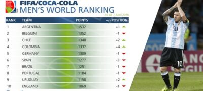 Argentina é nova líder no ranking da Fifa; Brasil cai para sétimo