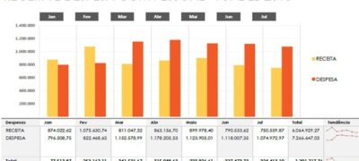 Déficit na Educação de Bela Vista ultrapassa 1 milhão