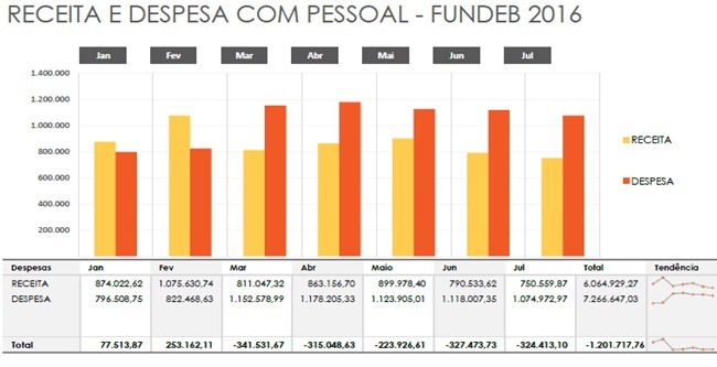 Déficit na Educação de Bela Vista ultrapassa 1 milhão