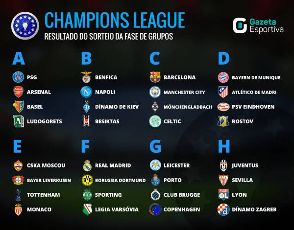 Sorteio da Liga dos Campeões coloca grupos com confrontos fortes