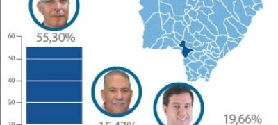 Peluffo lidera a corrida eleitoral em Ponta Porã, indica pesquisa do Ipems