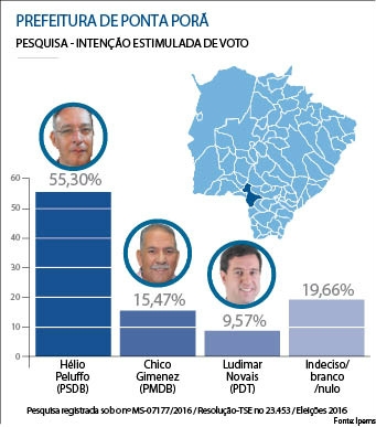 Peluffo lidera a corrida eleitoral em Ponta Porã, indica pesquisa do Ipems