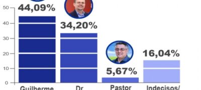 Monteiro lidera corrida eleitoral em Jardim