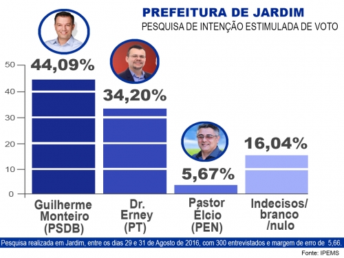 Monteiro lidera corrida eleitoral em Jardim