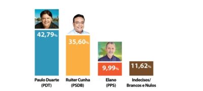 Paulo Duarte lidera disputa à Prefeitura de Corumbá com Ruiter em 2º, aponta pesquisa Fiems/Ipems