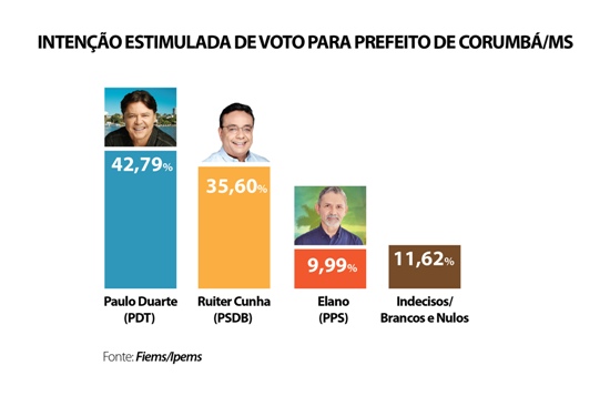 Paulo Duarte lidera disputa à Prefeitura de Corumbá com Ruiter em 2º, aponta pesquisa Fiems/Ipems