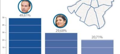 Pesquisa Ipems aponta Marquinhos  como futuro prefeito da Capital