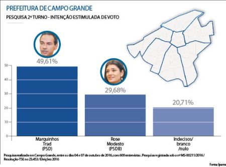 Pesquisa Ipems aponta Marquinhos  como futuro prefeito da Capital