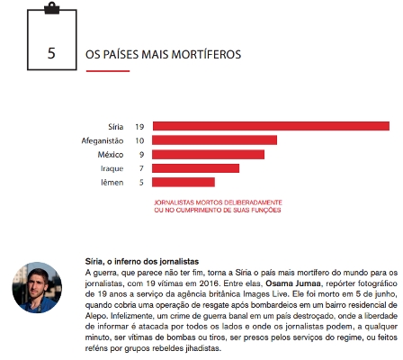 RSF alerta:  74 jornalistas mortos em 2016