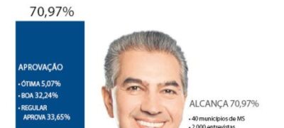 Administração de Reinaldo Azambuja é aprovada por 70,97%, aponta pesquisa