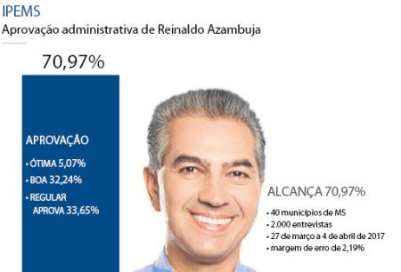 Administração de Reinaldo Azambuja é aprovada por 70,97%, aponta pesquisa