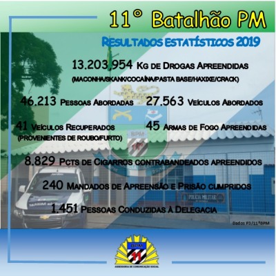 Polícia Militar apresenta os principais resultados estatísticos de 2019, na área do 11º BPM