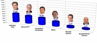 Nelsinho Trad lidera pesquisa para o Senado