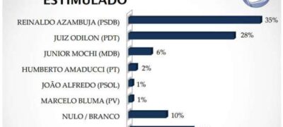 Nova pesquisa confirma liderança de Reinaldo Azambuja