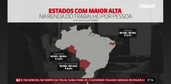 Sob a gestão de Reinaldo, MS tem a maior renda do trabalho no país, afirma IBGE