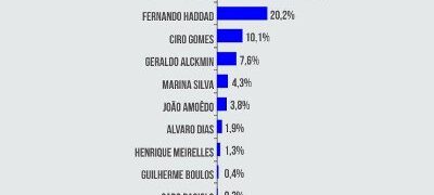 Pesquisa aponta Bolsonaro com 31,2% e Haddad tem 20,2% das intenções