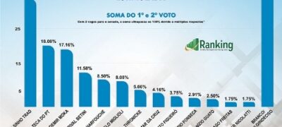 Na reta final, Nelsinho Trad continua liderando a pesquisa eleitoral