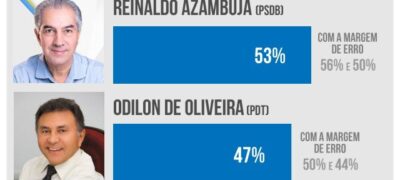 Pesquisa aponta Reinaldo com 53% das intenções de voto; Odilon tem 47%