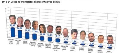 Segunda vaga para o Senado  está indefinida