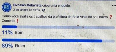 Avaliação de administração municipal coloca prefeito no rol de políticos de um só mandato no interior do MS