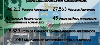 Polícia Militar apresenta os principais resultados estatísticos de 2019, na área do 11º BPM