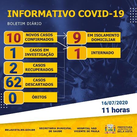 Bela Vista tem 10 casos confirmados da Covid-19