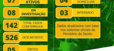 Em Bela Vista são 7 pacientes com coronavirus no momento