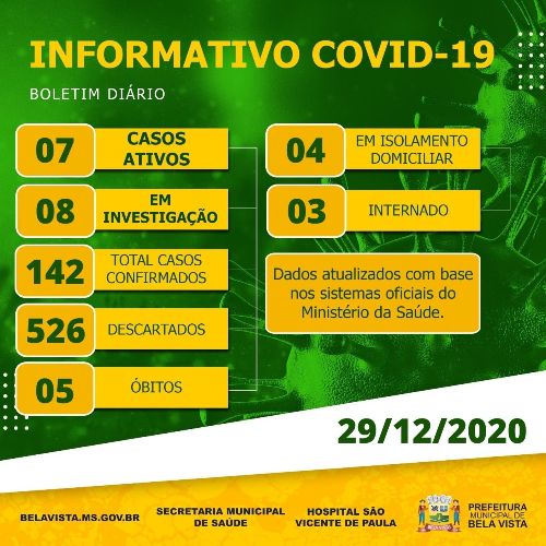 Em Bela Vista são 7 pacientes com coronavirus no momento