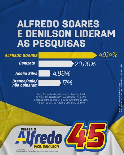 Alfredo Soares lidera nas Eleições Suplementares em Paranhos segundo pesquisa divulgada nesta quinta-feira