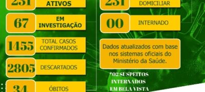 Casos de Covid explodem em Bela Vista 231 pessoas contaminadas