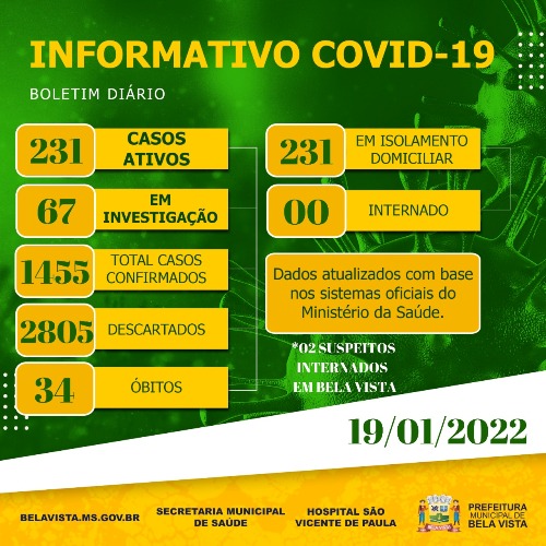 Casos de Covid explodem em Bela Vista 231 pessoas contaminadas