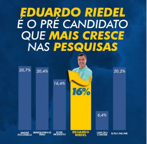 Pesquisa Ranking mostra que Riedel é o que mais cresce na preferência do eleitorado