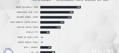 Trad e André estacionam e Riedel sobe mais 3 pontos