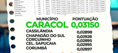 Caracol conquista a 15ª colocação no IQE-MS 2025 e se destaca entre os melhores municípios de Mato Grosso do Sul