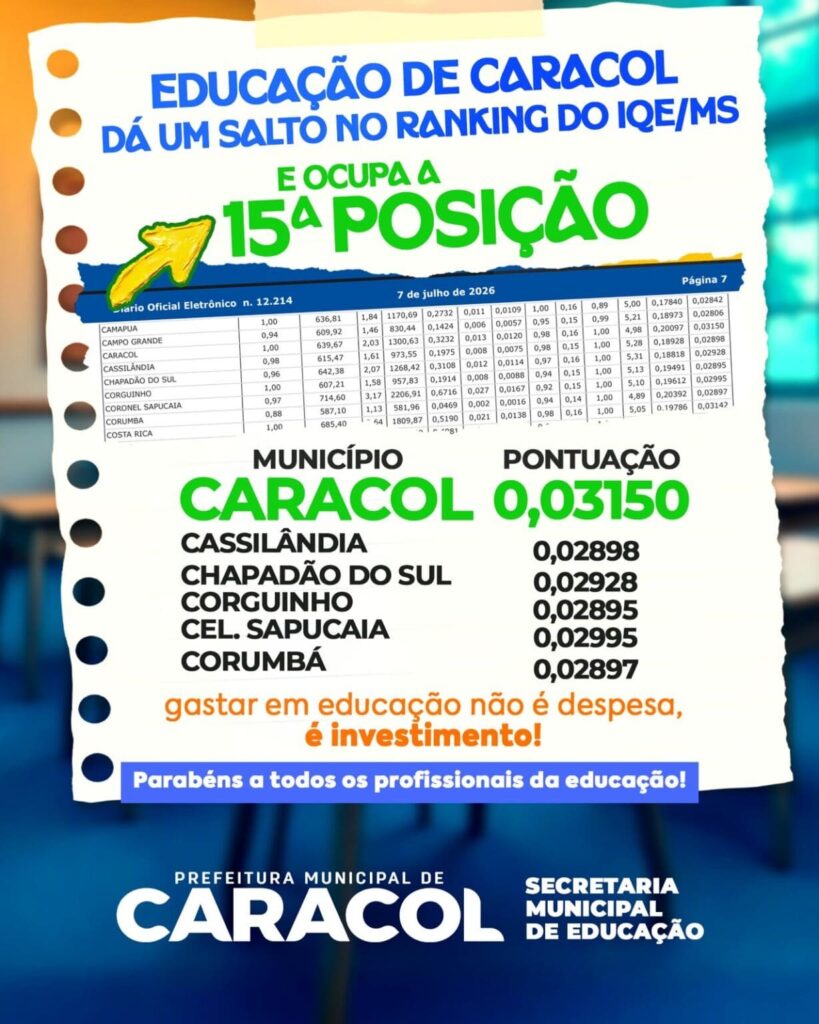 Caracol conquista a 15ª colocação no IQE-MS 2025 e se destaca entre os melhores municípios de Mato Grosso do Sul
