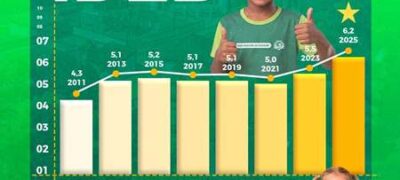 Educação de Antônio João Histórica: Município Atinge Nota 6,2 e Conquista Maior IDEB de Sua História