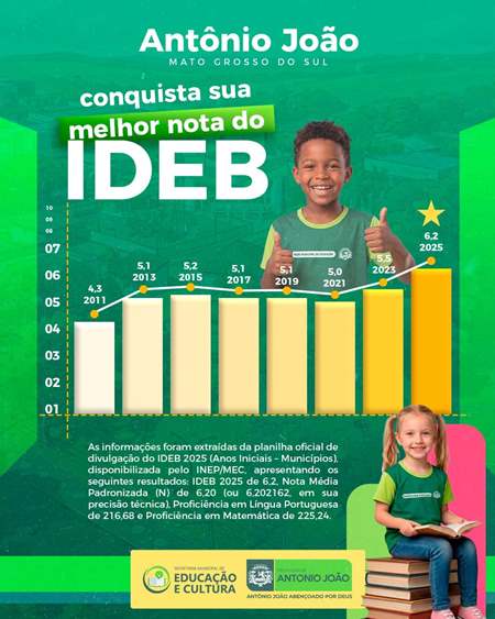 Educação de Antônio João Histórica: Município Atinge Nota 6,2 e Conquista Maior IDEB de Sua História