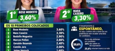 Rose Modesto e Mara Caseiro lideram disputa para deputado federal em MS, aponta pesquisa