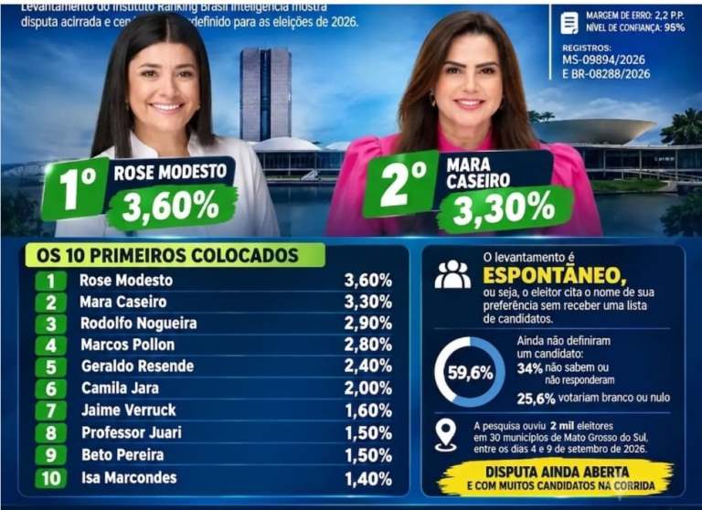 Rose Modesto e Mara Caseiro lideram disputa para deputado federal em MS, aponta pesquisa